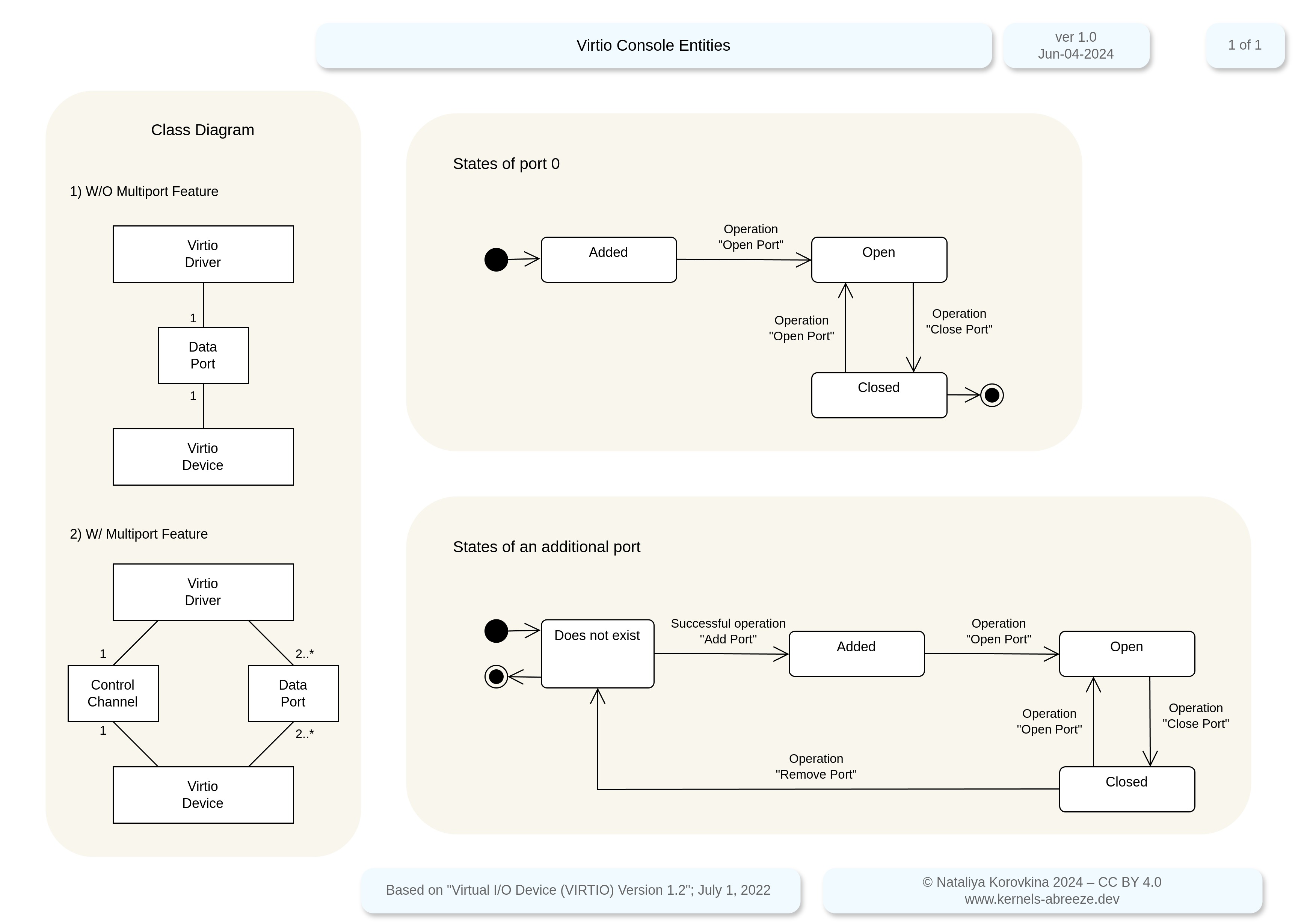 VirtIO Console Entities